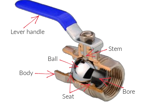 Labelled diagram of a ball valve