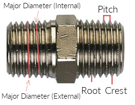 Labeled diagram of a thread
